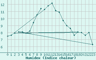 Courbe de l'humidex pour Ploumanac'h (22)