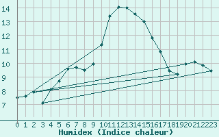 Courbe de l'humidex pour Gurteen