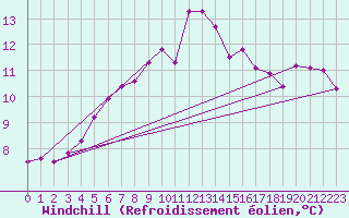 Courbe du refroidissement olien pour Leconfield