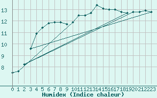 Courbe de l'humidex pour Castres-Nord (81)