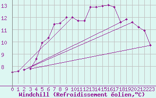 Courbe du refroidissement olien pour Saint-Quentin (02)