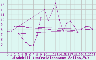 Courbe du refroidissement olien pour Cimetta