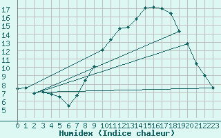 Courbe de l'humidex pour Prestwick Rnas