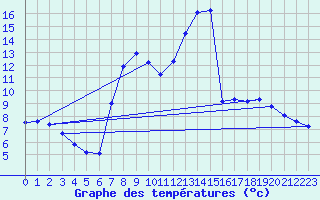 Courbe de tempratures pour Retie (Be)