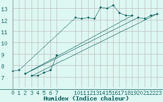 Courbe de l'humidex pour Blus (40)