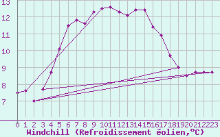 Courbe du refroidissement olien pour Skillinge