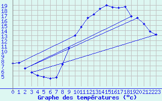 Courbe de tempratures pour Diou (03)