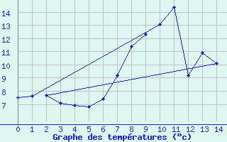 Courbe de tempratures pour Warth