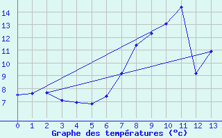 Courbe de tempratures pour Warth