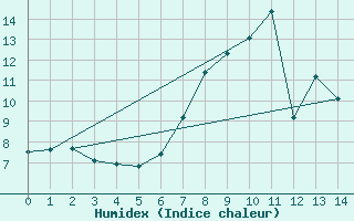 Courbe de l'humidex pour Warth