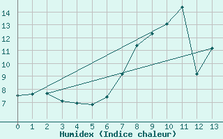 Courbe de l'humidex pour Warth