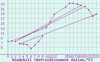 Courbe du refroidissement olien pour Kleine-Brogel (Be)