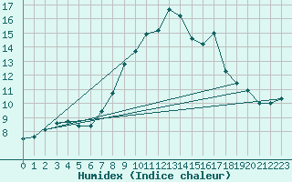 Courbe de l'humidex pour Lahr (All)