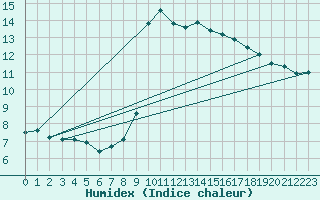 Courbe de l'humidex pour Solenzara - Base arienne (2B)