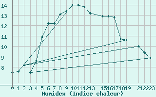 Courbe de l'humidex pour Nyrud