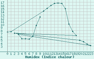 Courbe de l'humidex pour Ulrichen