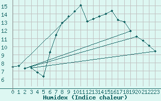 Courbe de l'humidex pour Monte Rosa