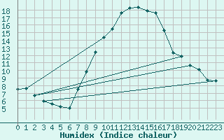 Courbe de l'humidex pour Sacueni