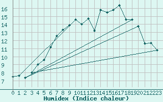 Courbe de l'humidex pour Mullingar