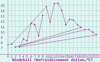 Courbe du refroidissement olien pour Bares