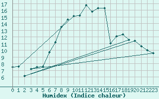 Courbe de l'humidex pour Melle (Be)