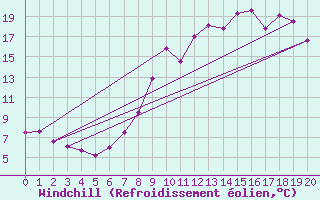 Courbe du refroidissement olien pour Muids (27)