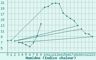 Courbe de l'humidex pour St Sebastian / Mariazell