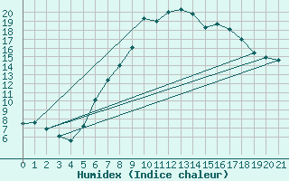 Courbe de l'humidex pour Sillian