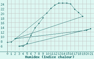 Courbe de l'humidex pour Visp