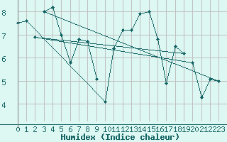 Courbe de l'humidex pour Cherbourg (50)