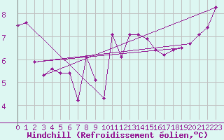 Courbe du refroidissement olien pour Gijon