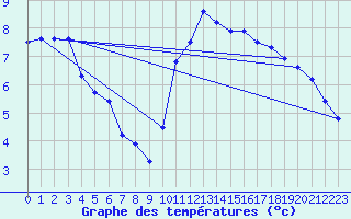 Courbe de tempratures pour Tours (37)