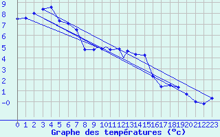 Courbe de tempratures pour Wattisham