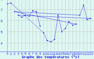 Courbe de tempratures pour Cairngorm