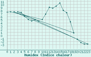 Courbe de l'humidex pour Jarnages (23)