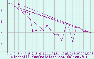 Courbe du refroidissement olien pour Negotin