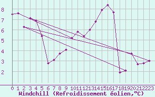 Courbe du refroidissement olien pour Bingley