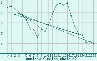 Courbe de l'humidex pour Lac d'Ardiden - Nivose (65)