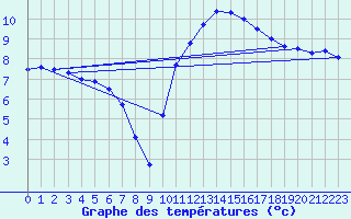 Courbe de tempratures pour Niort (79)