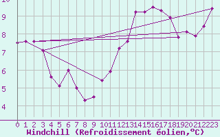 Courbe du refroidissement olien pour Evreux (27)