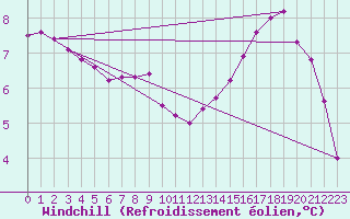 Courbe du refroidissement olien pour Saint-Germain-le-Guillaume (53)