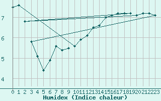 Courbe de l'humidex pour Ambrieu (01)