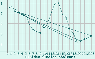 Courbe de l'humidex pour Epinal (88)