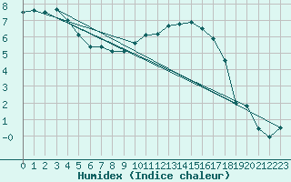 Courbe de l'humidex pour Amstetten