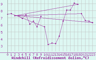 Courbe du refroidissement olien pour Pointe du Raz (29)