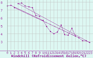 Courbe du refroidissement olien pour Toussus-le-Noble (78)