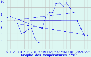 Courbe de tempratures pour Lagny-sur-Marne (77)