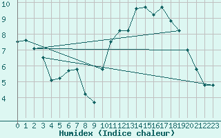 Courbe de l'humidex pour Lagny-sur-Marne (77)