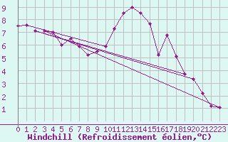Courbe du refroidissement olien pour Carpentras (84)