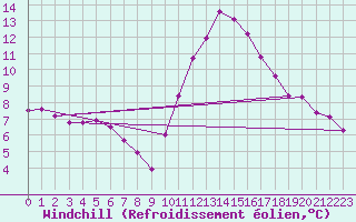 Courbe du refroidissement olien pour Recoubeau (26)